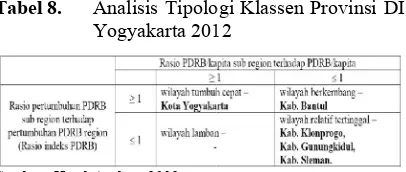 Tabel 6. Indeks Williamson Indeks Williamson Provinsi Bali 2012 