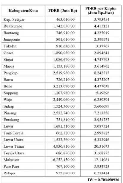 Tabel 12. Indeks Williamson Provinsi Sulawesi Indeks Williamson Provinsi SulawesiSelatan 2012 