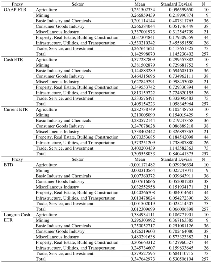 Tabel 1. Hasil Statistik Deskriptif 
