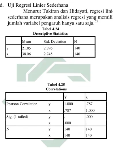 Tabel 4.24  Descriptive Statistics  Mean  Std. Deviation  N  y  21.85  2.396  140  x  38.06  2.745  140  Tabel 4.25  Correlations  Y  x  Pearson Correlation  y  1.000  .787  x  .787  1.000  Sig