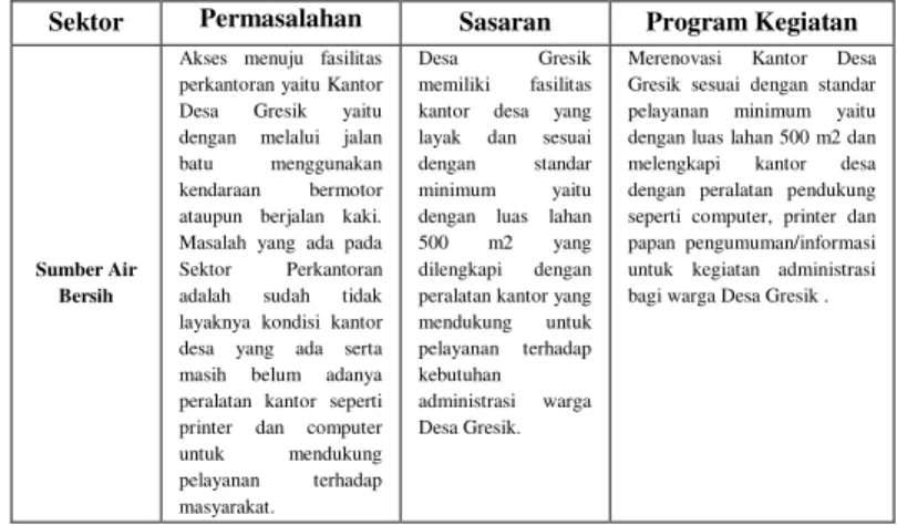 Tabel  12  Matrik  Identifikasi  Permasalahan,  Sasaran  Dan  Program  Kegiatan  Desa  Gresik Sektor  Perkantoran 