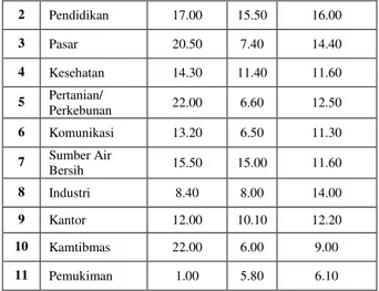 Tabel  2  Perbandingan  Nilai  Aksesibilitas  Indikator  Fasilitas,  Prasarana  dan  Sarana Transportasi di Desa Gresik 