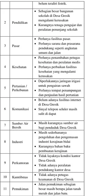 Tabel  4  Matrik  Identifikasi  Permasalahan,  Sasaran  Dan  Program  Kegiatan  Desa  Gresik Sektor Sumber Tenaga Listrik 