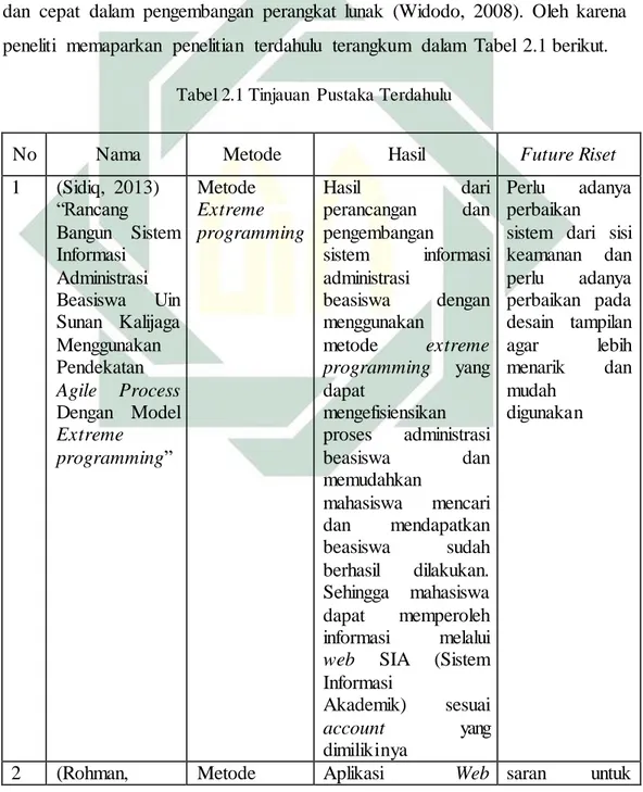 Tabel 2.1 Tinjauan  Pustaka Terdahulu 