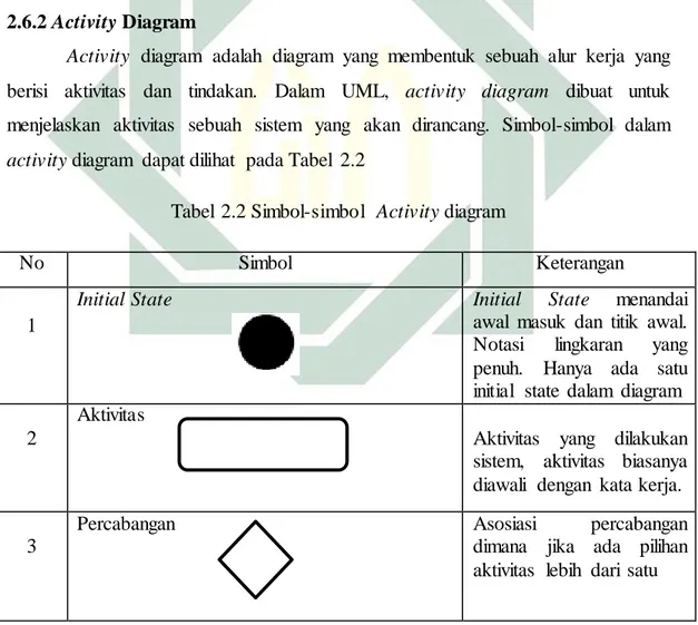 Tabel  2.2 Simbol-simbol  Activity diagram 