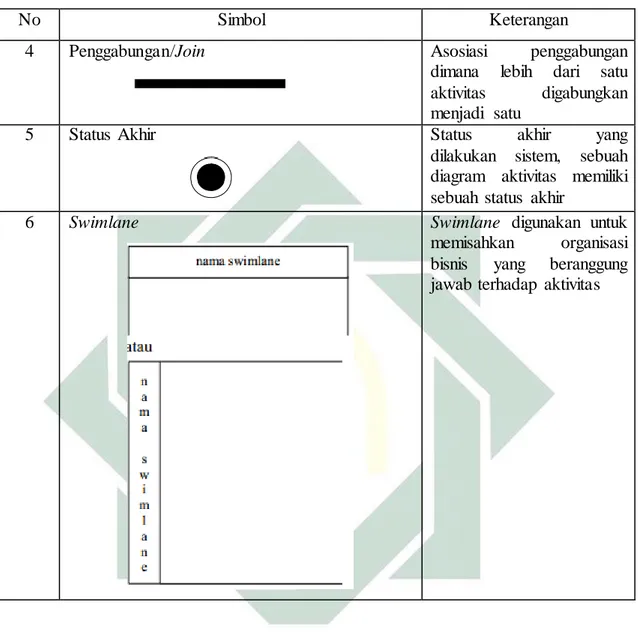 Tabel  2.2 Simbol-simbol  Activity diagram  (lanjutan) 