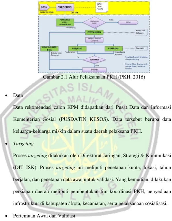 Gambar 2.1 Alur Pelaksanaan PKH (PKH, 2016) 