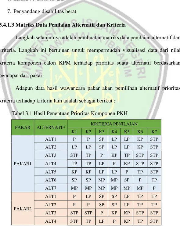 Tabel 3.1 Hasil Penentuan Prioritas Komponen PKH  
