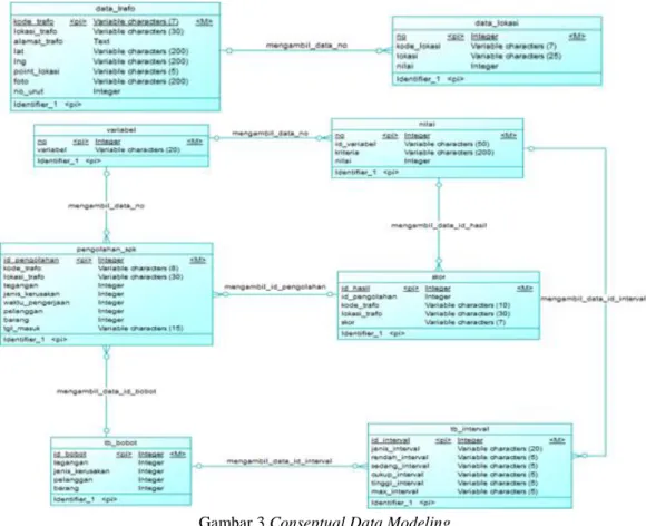 Gambar 3 Conseptual Data Modeling 