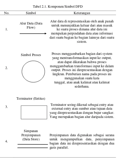 Tabel 2.1. Komponen/Simbol DFD 