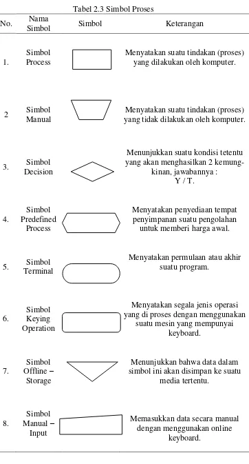 Tabel 2.3 Simbol Proses 