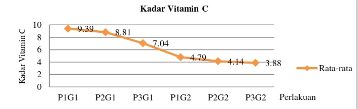 Gambar 4.1 Histogram Hasil Uji Kadar Vitamin C Selai Tomat dan Pepaya yang Ditambahkan Gula Pasir 