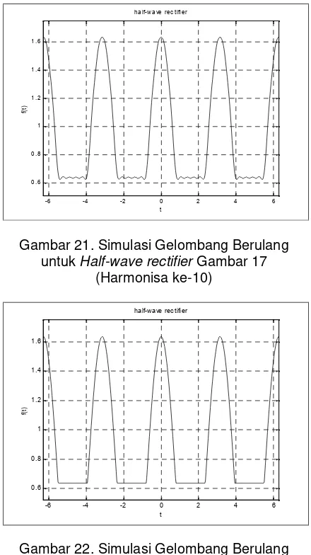 Gambar 20. Simulasi Gelombang Berulanguntuk Half-wave rectifier Gambar 17(Harmonisa ke-3)