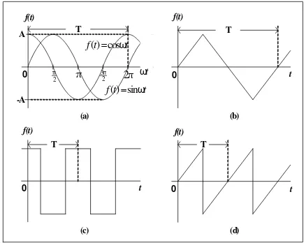 Gambar 1. Fungsi berulang (a) sinusoida (b)