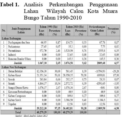 Tabel 3. Analisis Perkembangan Penggunaan Lahan Tebangun  Wilayah Calon Kota Muara Bungo Tahun 1990Analisis Perkembangan Penggunaan ebangun  Wilayah Calon Kota Muara Bungo Tahun 1990-2010 