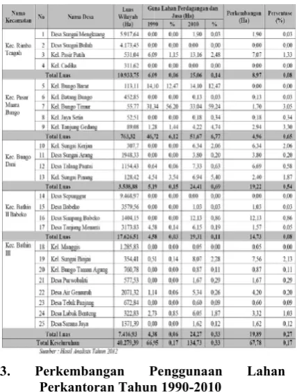 Tabel 5. Analisis Perkembangan Penggunaan Lahan Perdagangan dan Jasa  Wilayah Calon Kota Muara Bungo Tahun 19902010Analisis  Perkembangan Penggunaan Lahan Perdagangan dan Jasa  Wilayah Calon Kota Muara Bungo Tahun 1990-