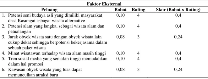 Tabel 2 Analisis faktor eksternal (EFAS) 