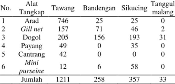 Tabel  2.  Jumlah  alat  tangkap  yang  digunakan  di Kabupaten Kendal pada tahun 2011 