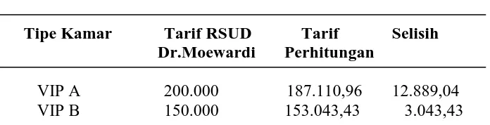 Tabel 2.3 RSUD Dr. Moewardi Surakarta 