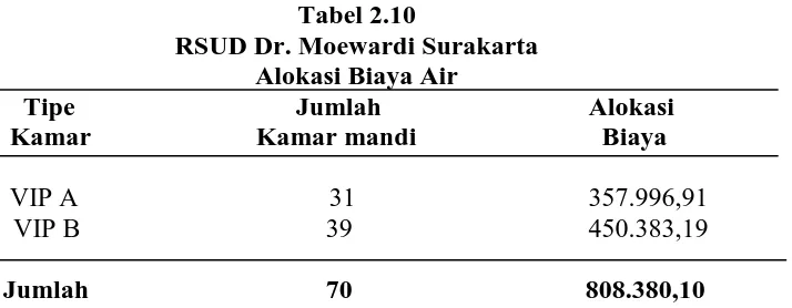 Tabel 2.10 RSUD Dr. Moewardi Surakarta 