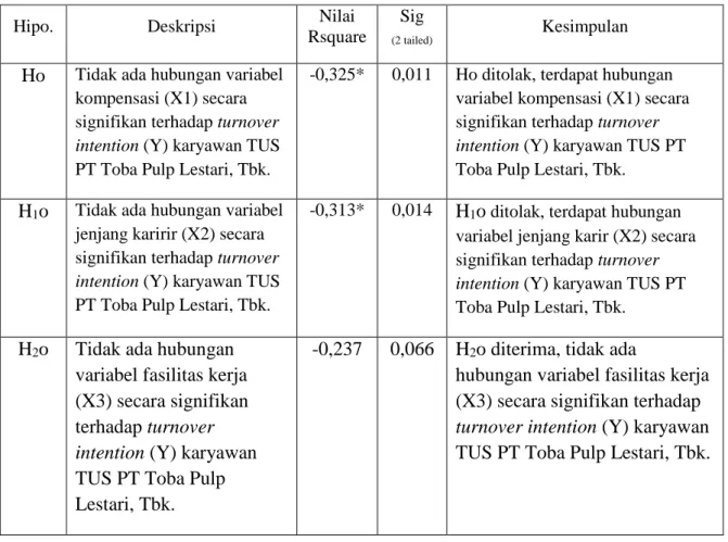 Tabel 6.7. Rangkuman Pengujian Hipotesis 