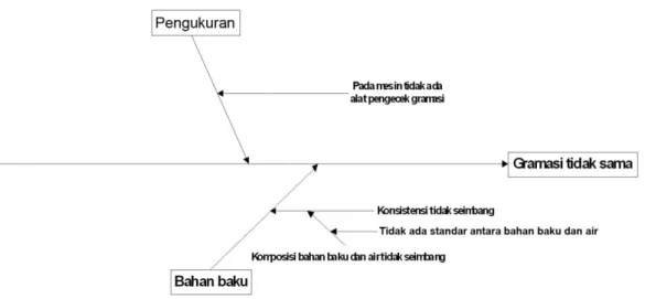 Gambar 4.3. Cause and Effect Diagram Gramasi Tidak Sama 