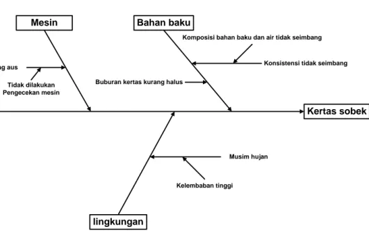 Gambar 4.4. Cause and Effect Diagram Kertas Sobek 