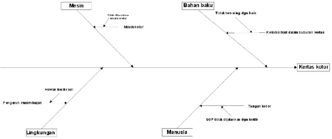 Gambar 4.7. Cause and Effect Diagram Kertas Kotor 