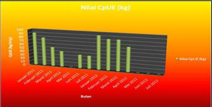 Gambar 2. Grafik Hasil Perhitungan CpUE 