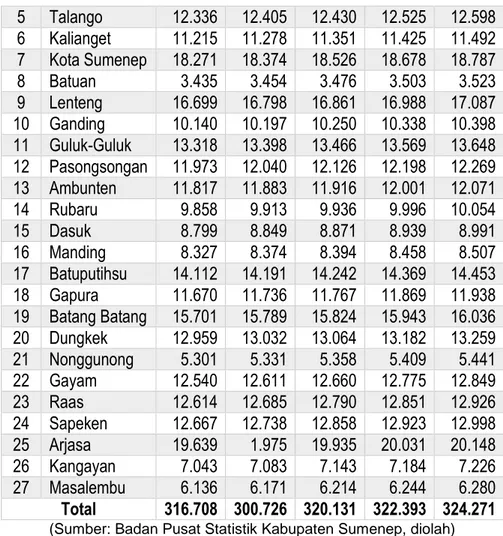Tabel 4.5 Tingkat Pertumbuhan dan Kepadatan Penduduk Kabupaten Sumenep Tahun  2010-2014 