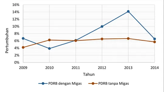Gambar 5.2 Pertumbuhan Ekonomi Kabupaten Sumenep Dengan dan Tanpa Migas Tahun  2009-2014 