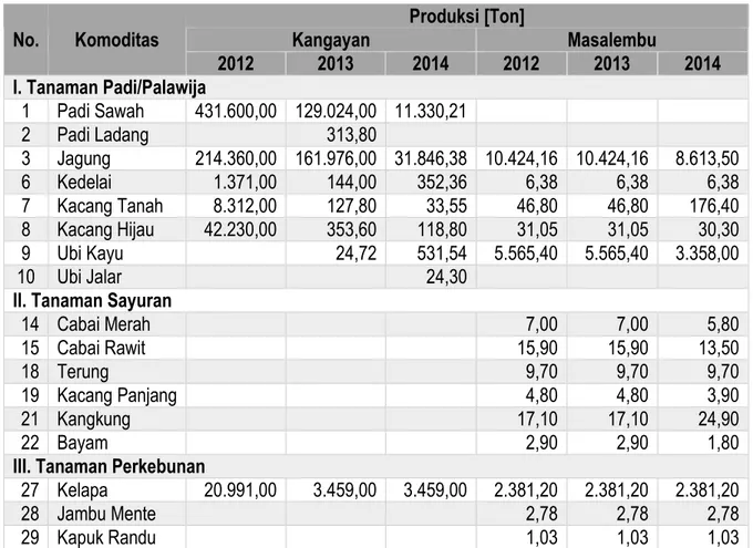 Tabel 5.3 Produksi Komoditas Pertanian Per Kecamatan Tahun 2012-2014 di Wilayah  Sumenep Kepulauan (lanjutan) 