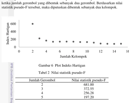 Gambar 6  Plot Indeks Hartigan 