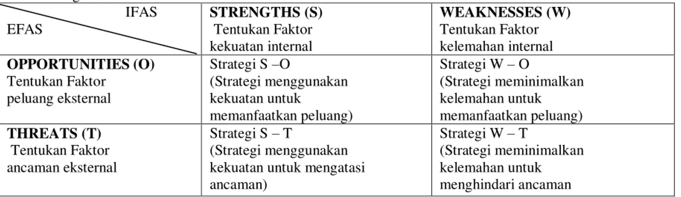 Tabel 4. Diagram Matriks SWOT  IFAS  EFAS  STRENGTHS (S)  Tentukan Faktor  kekuatan internal  WEAKNESSES (W) Tentukan Faktor kelemahan internal  OPPORTUNITIES (O)  Tentukan Faktor  peluang eksternal  Strategi S ±O  (Strategi menggunakan kekuatan untuk  mem