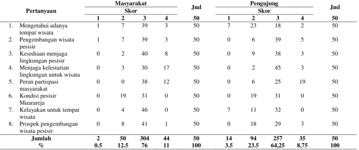 Tabel 8. Persepsi Mayarakat dalam Pengembangan Wisata Pesisir Muarareja  Pertanyaan  Masyarakat  Jml  Pengujung  Jml Skor Skor  1  2  3  4  50  1  2  3  4  50  1