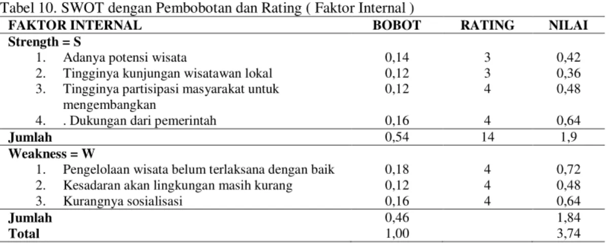 Tabel 10. SWOT dengan Pembobotan dan Rating ( Faktor Internal ) 