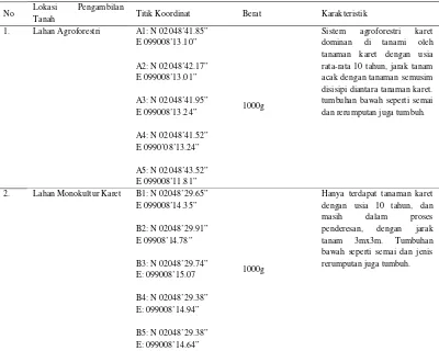 Tabel 11. Karakteristik lahan agroforestri, dan lahan monokultur karet. 