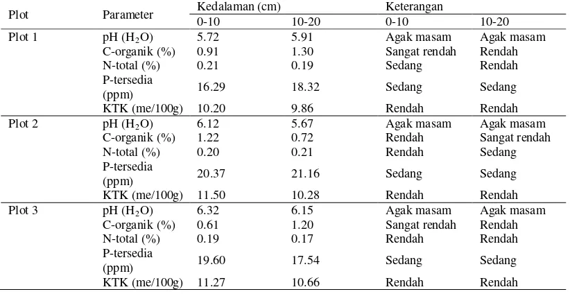 Tabel 12. Hasil analisis kimia tanah lahan monokultur 