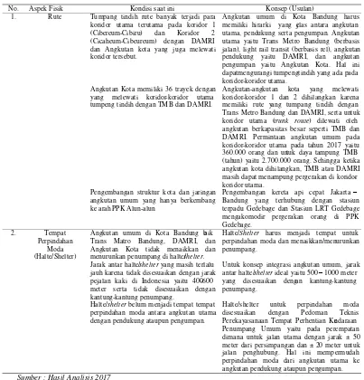 Tabel 4.  Matriks Perbandingan Konsep Integrasi Angkutan Umum di Kota Bandung  