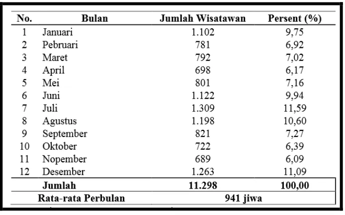 Tabel 4. Tabel Jumlah Wisatawan Sibolga tahun 2014 