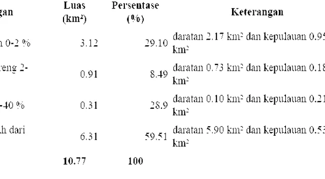 Tabel 1. Tabel Keterangan Tapak Sibolga 