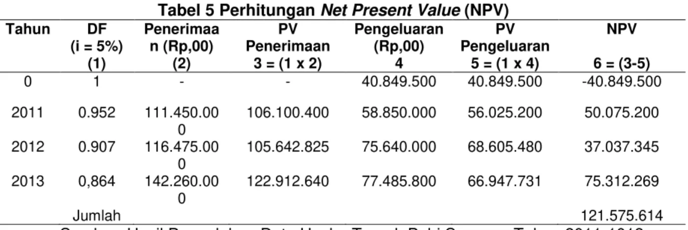 Tabel 5 Perhitungan Net Present Value (NPV)  Tahun  DF  (i = 5%)  (1)  Penerimaan (Rp,00) (2)  PV  Penerimaan 3 = (1 x 2)  Pengeluaran (Rp,00) 4  PV  Pengeluaran 5 = (1 x 4)  NPV  6 = (3-5)  0  1  -  -  40.849.500  40.849.500  -40.849.500  2011  0.952  111