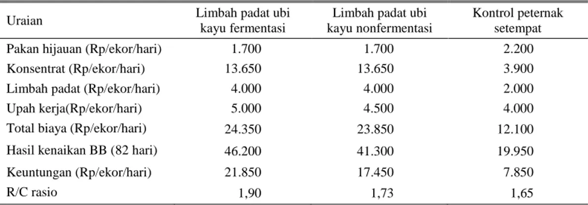 Tabel 4. Analisis ekonomi usaha ternak dengan menggunakan limbah padat industri tapioka