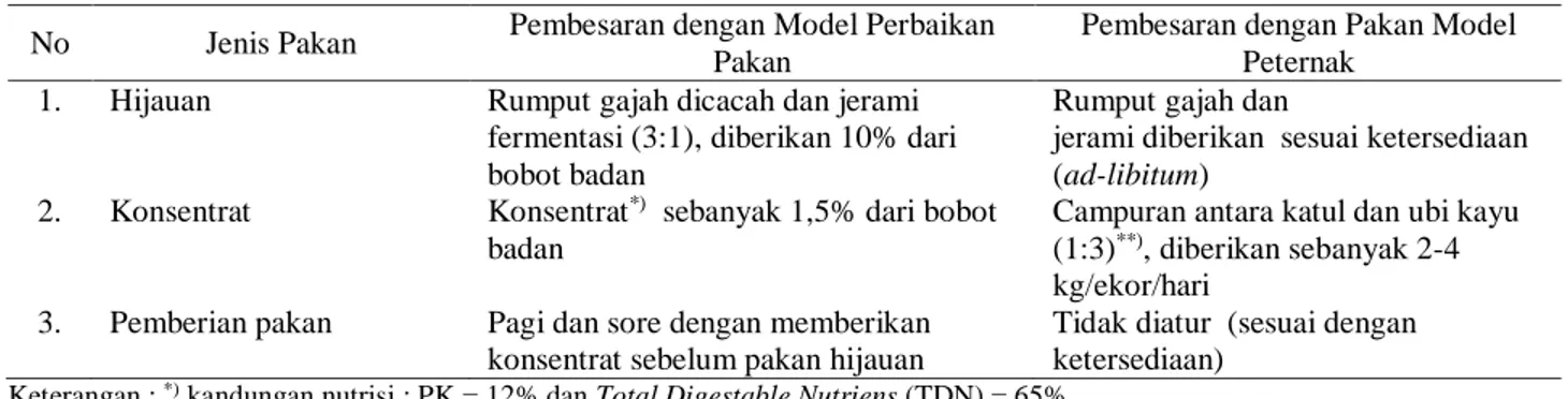 Tabel 1.   Perlakuan  pemberian  pakan  perbaikan  pada  usaha  pembesaran  sapi  peranakan  Simmental  di  Kabupaten  Semarang, 2012 