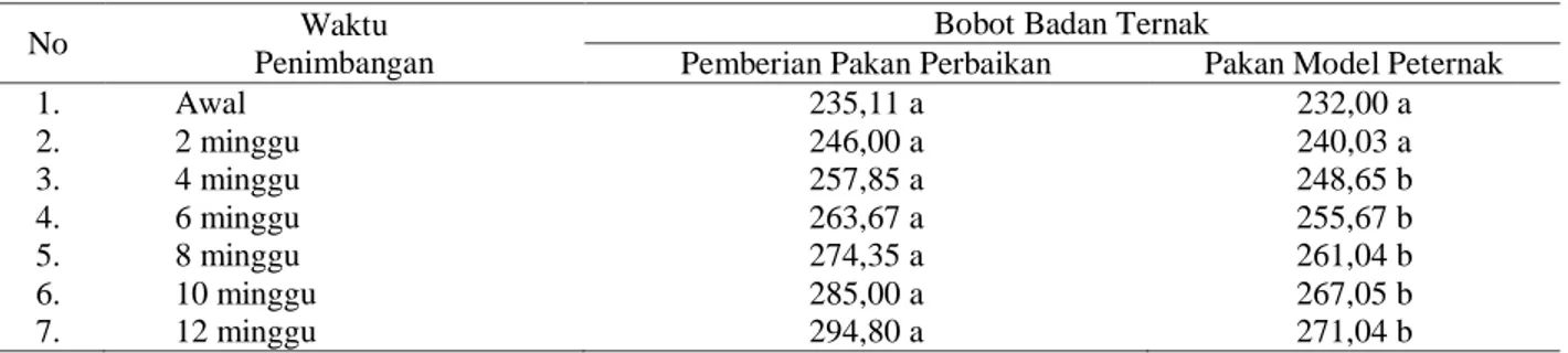 Tabel 2.   Rata-rata bobot badan ternak sapi peranakan simmental pada pembesaran dengan perbaikan pakan dan  pakan model peternak, 2012 