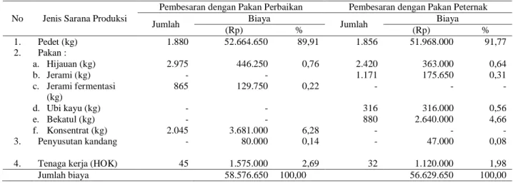 Tabel 4.   Jumlah dan  biaya usaha pembesaran ternak sapi peranakan  Simmental sebanyak 8 ekor selama 3 bulan  di Kabupaten Semarang 