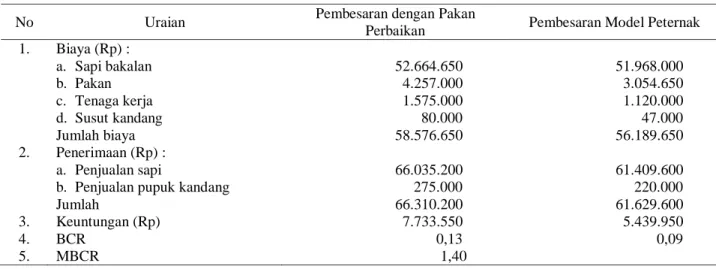 Tabel 5.   Struktur biaya dan keuntungan pembesaran ternak sapi peranakan simmental sebanyak 8 ekor selama 3  bulan di Kabupaten Semarang 