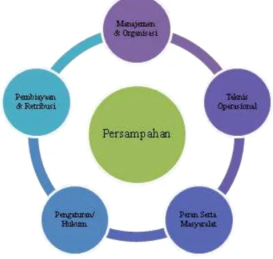 Gambar 1.  Aspek – Aspek Dalam Pengelolaan Sampah 