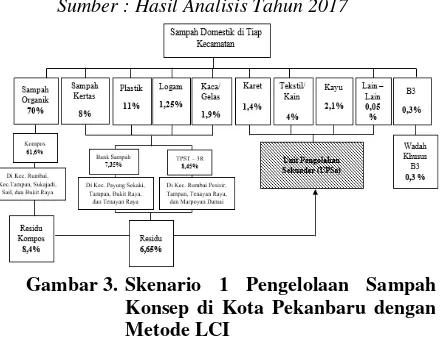 Gambar 3.  Skenario 1 Pengelolaan Sampah 