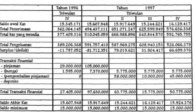 Tabel 4-18  Anggaran Kas 